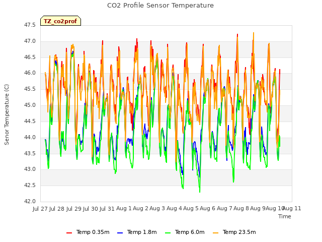 plot of CO2 Profile Sensor Temperature