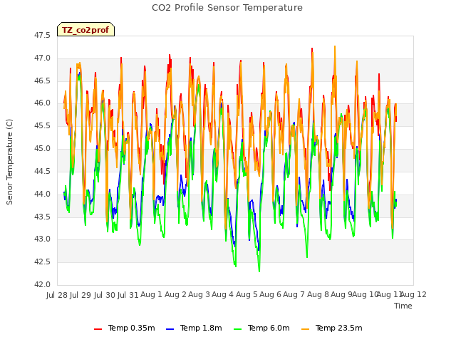 plot of CO2 Profile Sensor Temperature