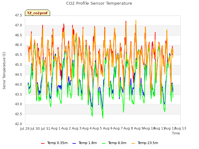 plot of CO2 Profile Sensor Temperature