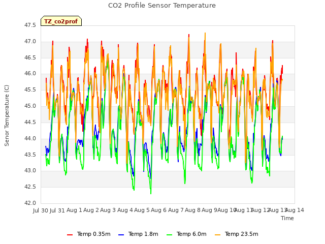 plot of CO2 Profile Sensor Temperature