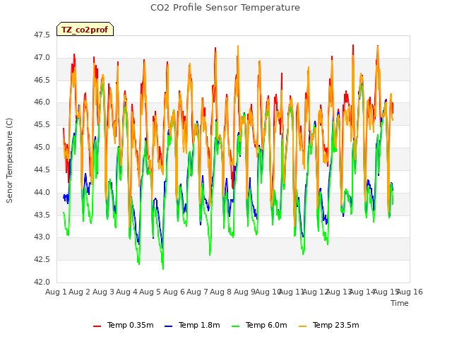 plot of CO2 Profile Sensor Temperature