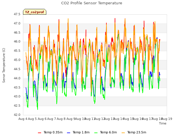 plot of CO2 Profile Sensor Temperature