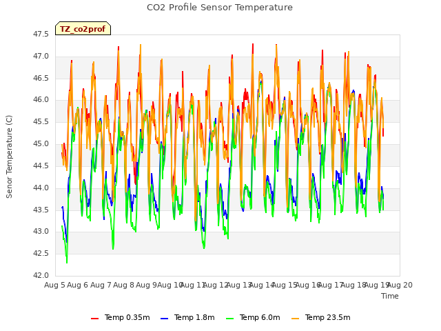 plot of CO2 Profile Sensor Temperature