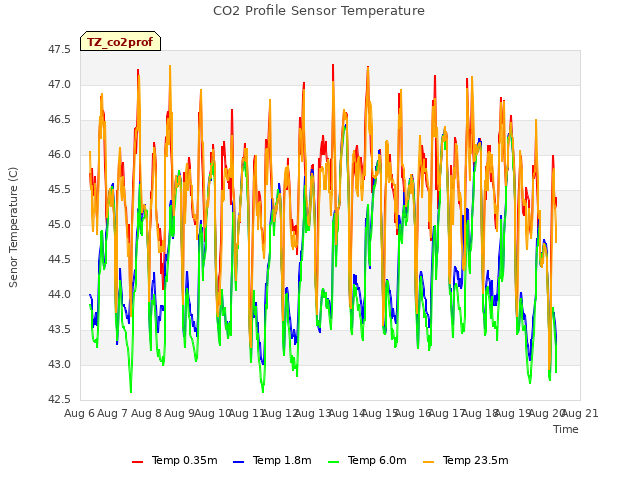 plot of CO2 Profile Sensor Temperature