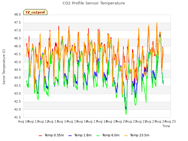 plot of CO2 Profile Sensor Temperature