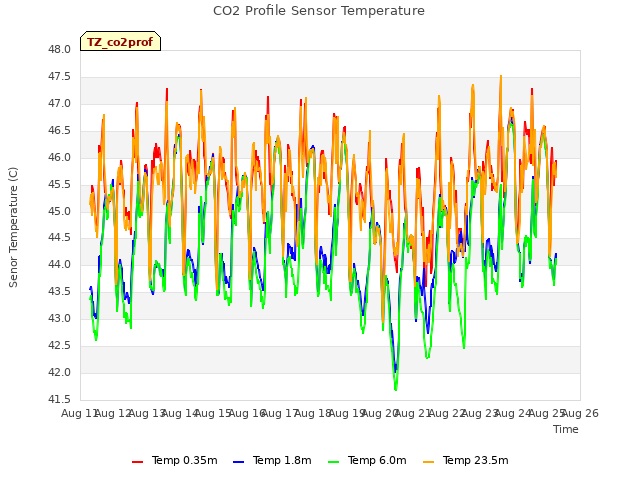 plot of CO2 Profile Sensor Temperature