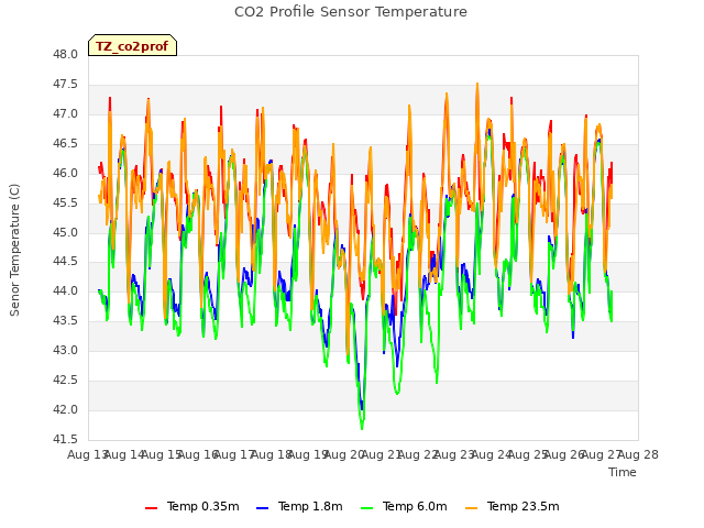 plot of CO2 Profile Sensor Temperature