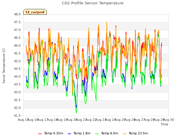 plot of CO2 Profile Sensor Temperature