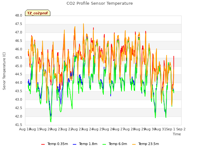 plot of CO2 Profile Sensor Temperature