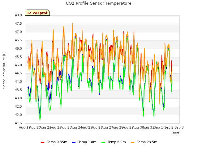 plot of CO2 Profile Sensor Temperature