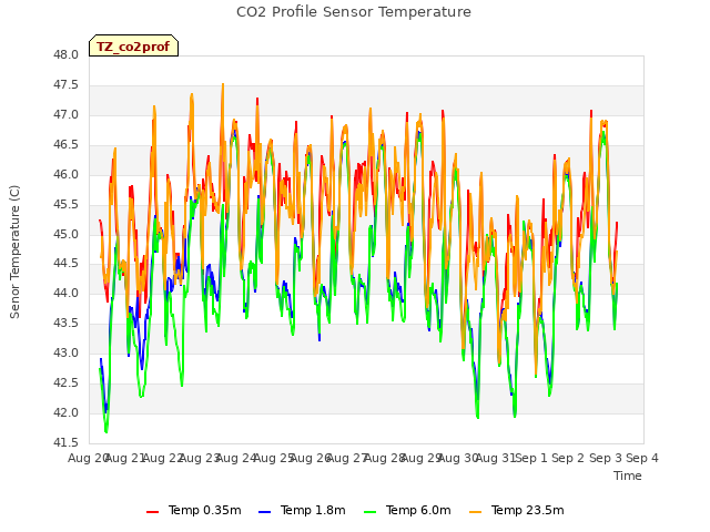 plot of CO2 Profile Sensor Temperature