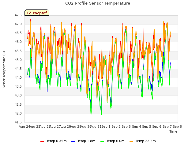 plot of CO2 Profile Sensor Temperature