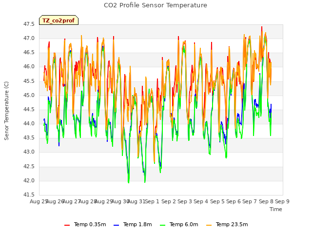 plot of CO2 Profile Sensor Temperature