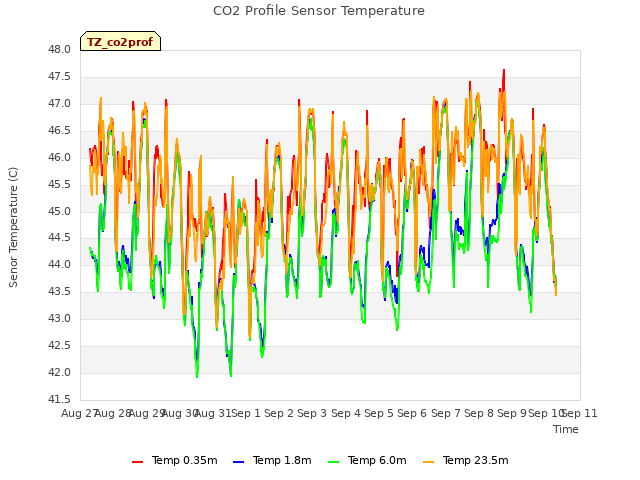 plot of CO2 Profile Sensor Temperature