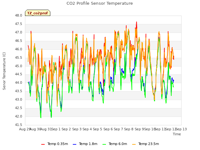 plot of CO2 Profile Sensor Temperature