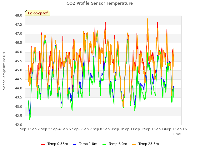 plot of CO2 Profile Sensor Temperature