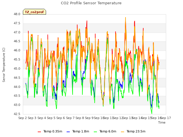 plot of CO2 Profile Sensor Temperature