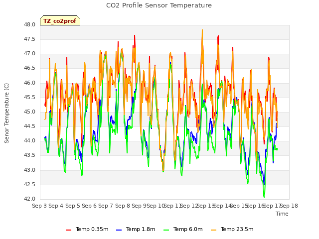 plot of CO2 Profile Sensor Temperature