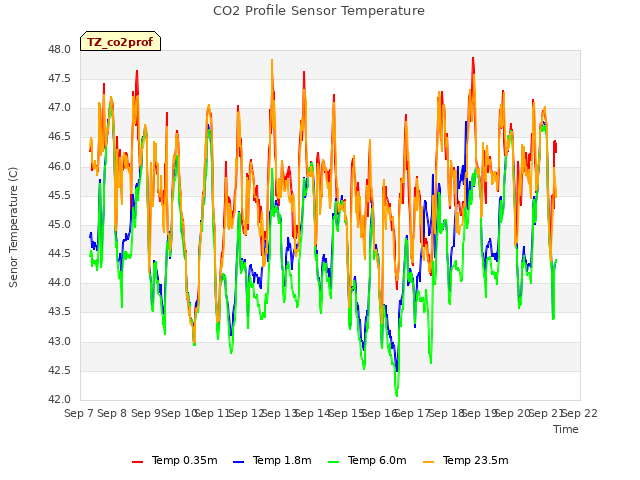 plot of CO2 Profile Sensor Temperature