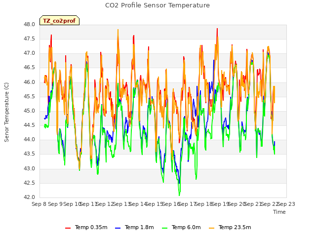 plot of CO2 Profile Sensor Temperature