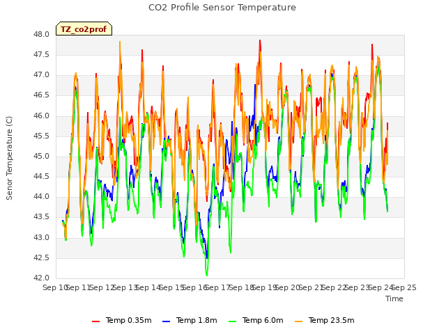 plot of CO2 Profile Sensor Temperature