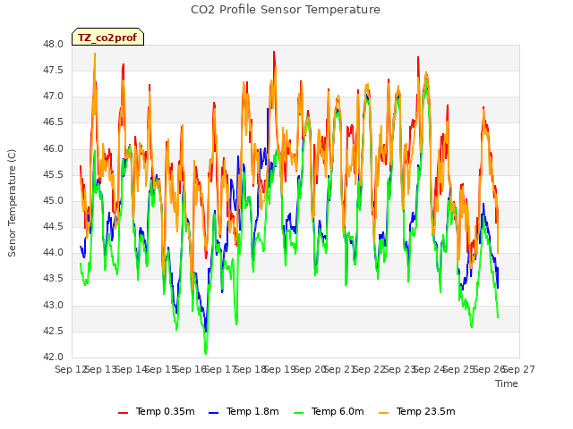 plot of CO2 Profile Sensor Temperature