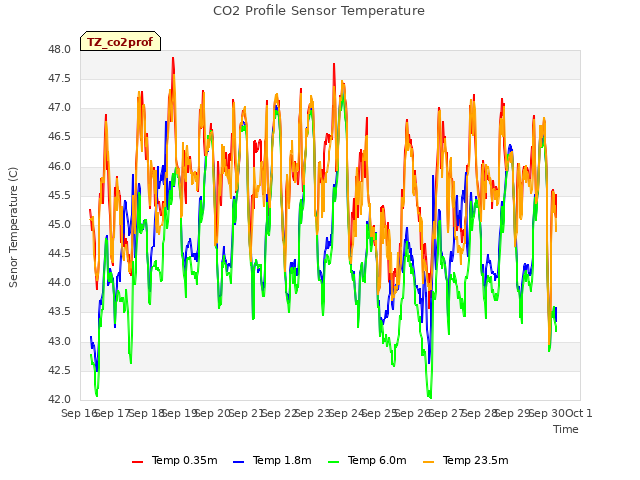 plot of CO2 Profile Sensor Temperature