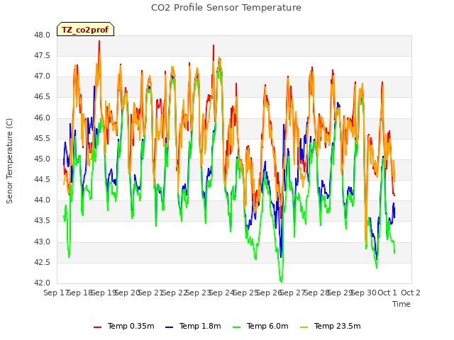 plot of CO2 Profile Sensor Temperature