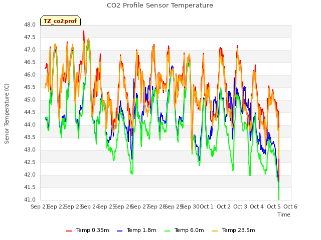 plot of CO2 Profile Sensor Temperature