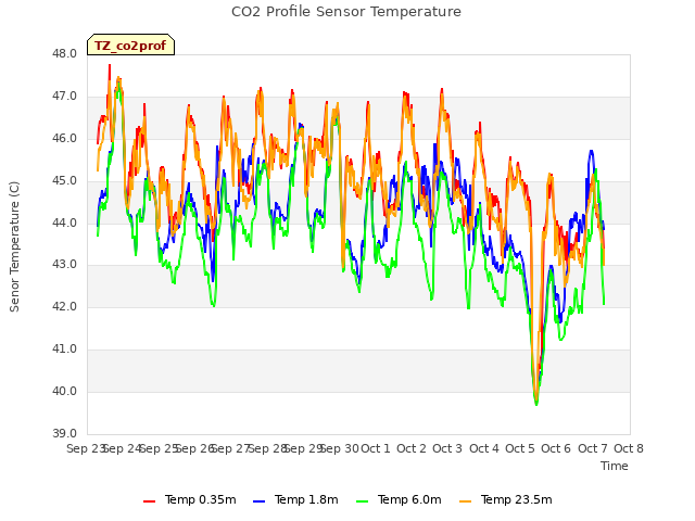 plot of CO2 Profile Sensor Temperature