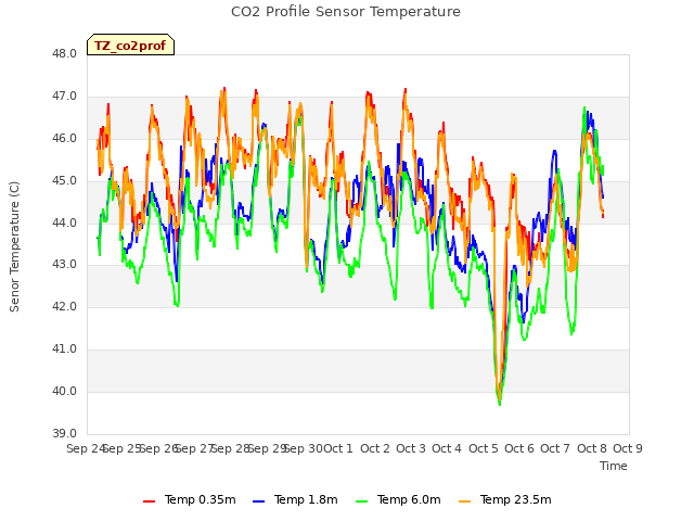 plot of CO2 Profile Sensor Temperature