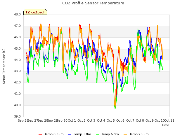 plot of CO2 Profile Sensor Temperature