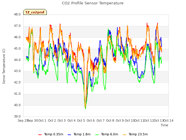 plot of CO2 Profile Sensor Temperature