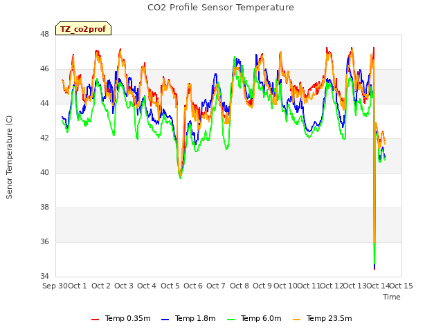 plot of CO2 Profile Sensor Temperature