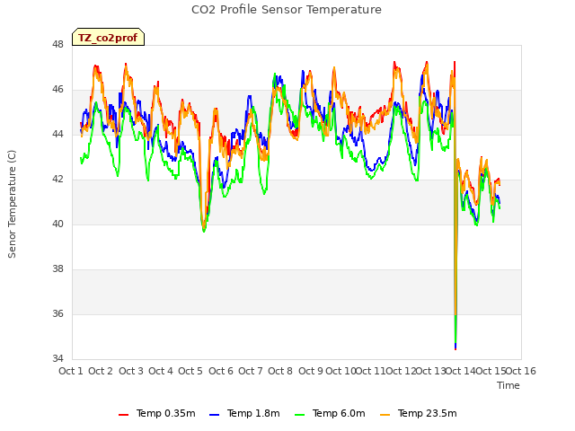 plot of CO2 Profile Sensor Temperature