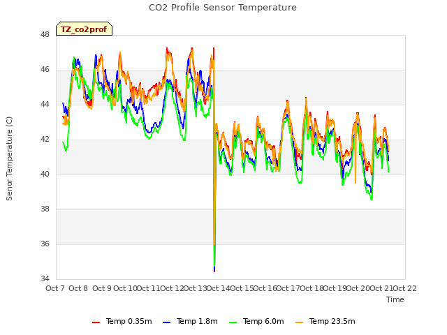 plot of CO2 Profile Sensor Temperature