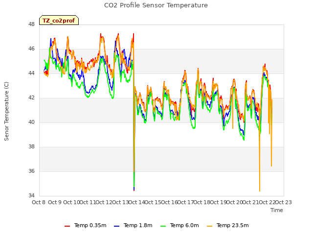 plot of CO2 Profile Sensor Temperature