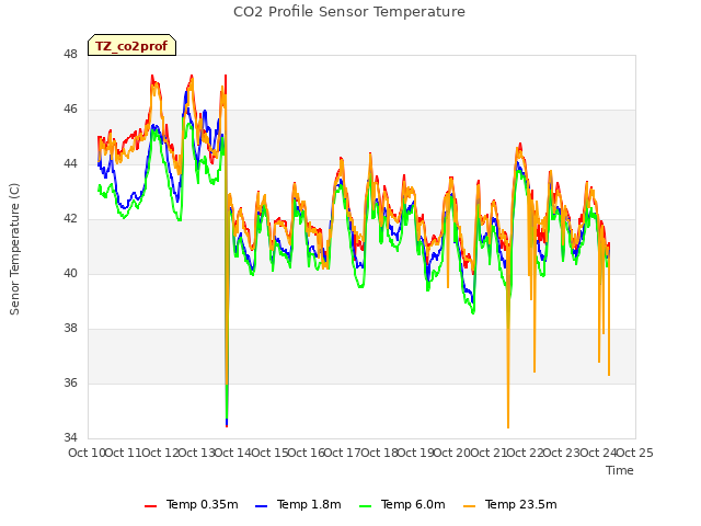 plot of CO2 Profile Sensor Temperature