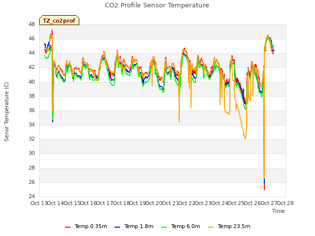 plot of CO2 Profile Sensor Temperature