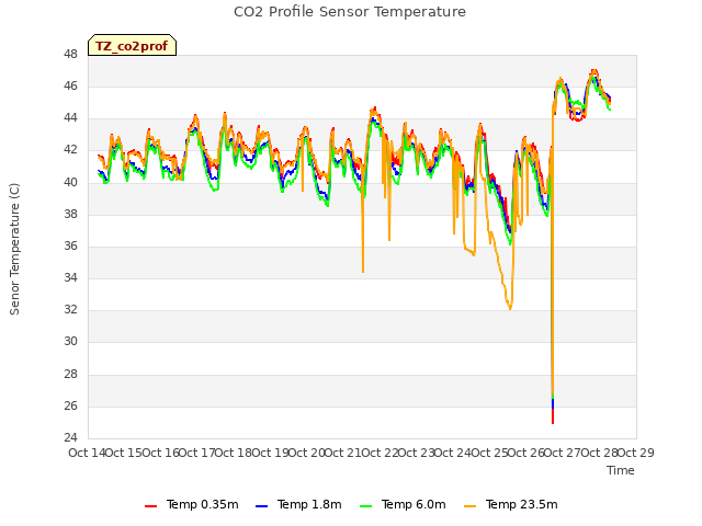 plot of CO2 Profile Sensor Temperature