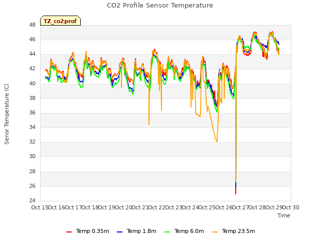 plot of CO2 Profile Sensor Temperature