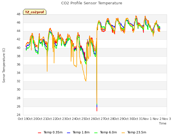 plot of CO2 Profile Sensor Temperature