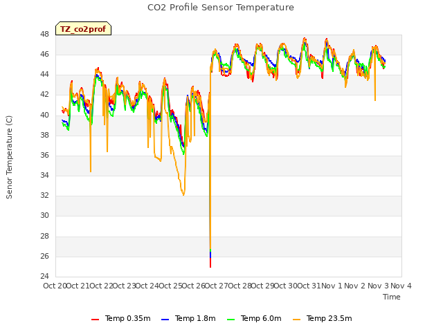 plot of CO2 Profile Sensor Temperature