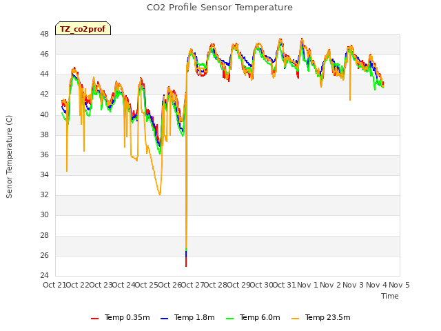 plot of CO2 Profile Sensor Temperature