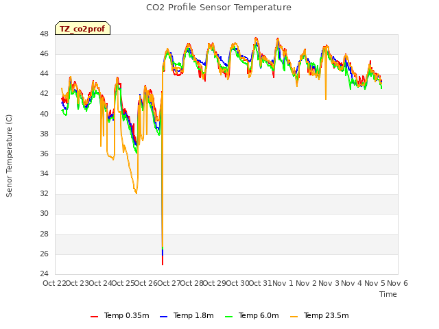 plot of CO2 Profile Sensor Temperature