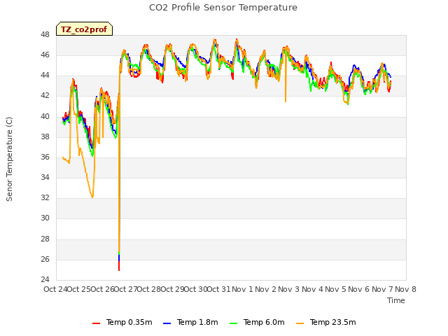 plot of CO2 Profile Sensor Temperature