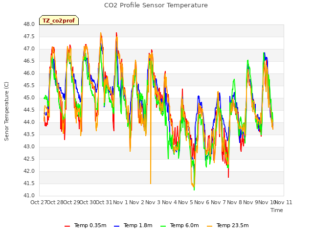 plot of CO2 Profile Sensor Temperature