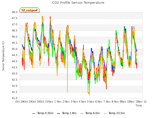 plot of CO2 Profile Sensor Temperature