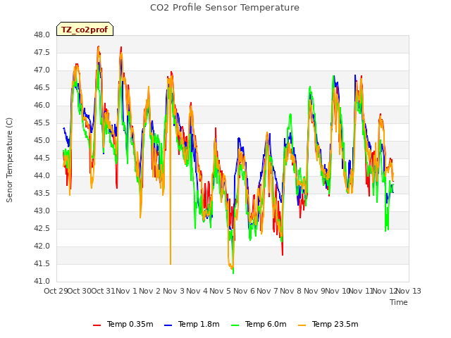 plot of CO2 Profile Sensor Temperature