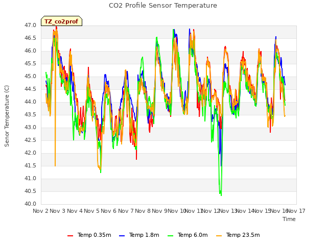 plot of CO2 Profile Sensor Temperature